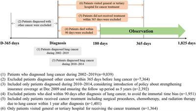 Is Fragmented Cancer Care Associated With Medical Expenditure? Nationwide Evidence From Patients With Lung Cancer Using National Insurance Claim Data